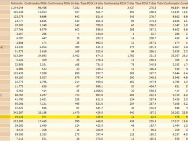 Gran bajada de la incidencia Covid de Chipiona tras el fin de semana de 202,6 a 155,9 