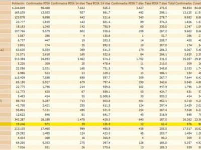 Gran bajada de la incidencia Covid de Chipiona tras el fin de semana de 202,6 a 155,9 
