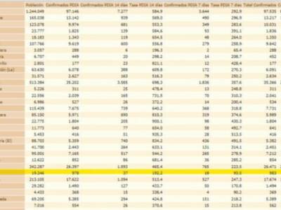 7 nuevos contagios provocan una significativa subida de la incidencia Covid de Chipiona de 155,9 a  192,2 