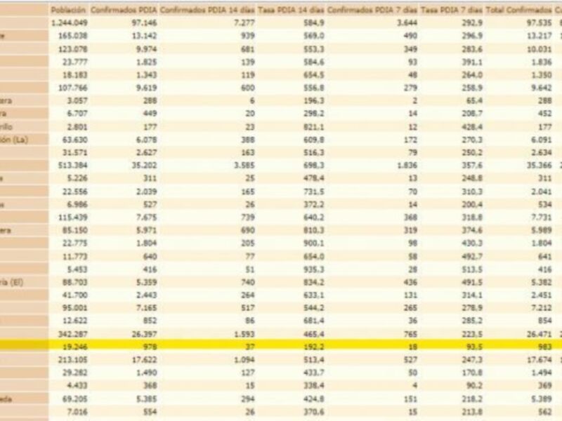 7 nuevos contagios provocan una significativa subida de la incidencia Covid de Chipiona de 155,9 a  192,2 