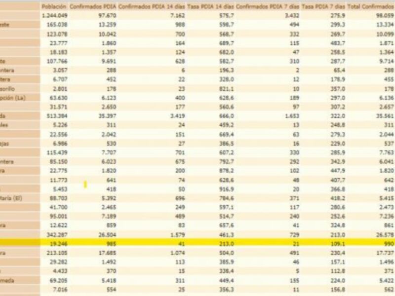 7 contagios por segundo día consecutivo elevan la incidencia Covid de Chipiona de 192,2 a 213