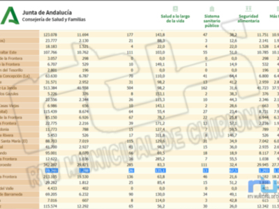 Con una tasa de incidencia Covid de 135,1 y cero contagios, Chipiona vuelve a datos de hace dos meses