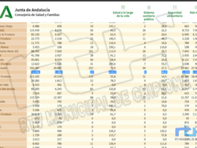 De nuevo con cero contagios, Chipiona sigue mejorando y ya alcanza una tasa de incidencia Covid de 114,3 