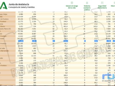 Chipiona anota hoy una pequeña subida de la tasa de incidencia Covid hasta 109,1 y suma 2 contagios