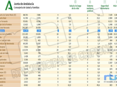La tasa de incidencia covid de Chipiona sube a 5,2 mientras los datos oficiales no registran positivos durante el fin de semana 
