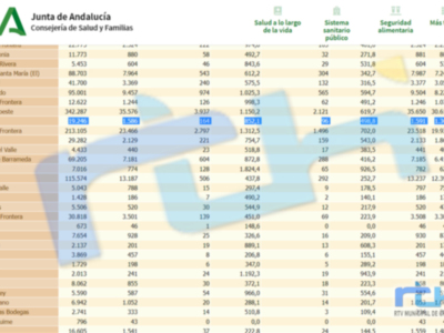 10 nuevos positivos en 24 horas elevan la tasa de incidencia covid en Chipiona a 852,1